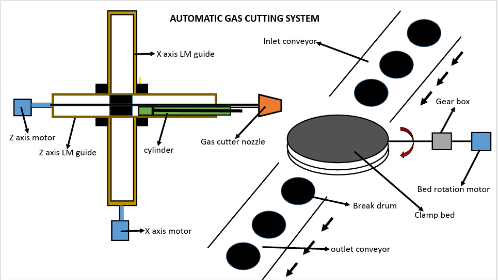 Automation Gas Cutting