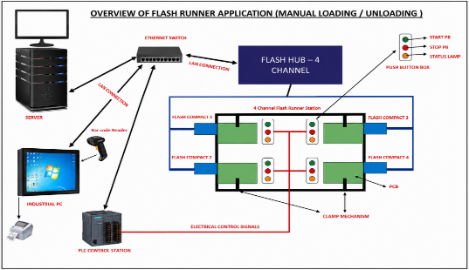 Flash Runner Application