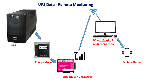 Centralized Data Collection